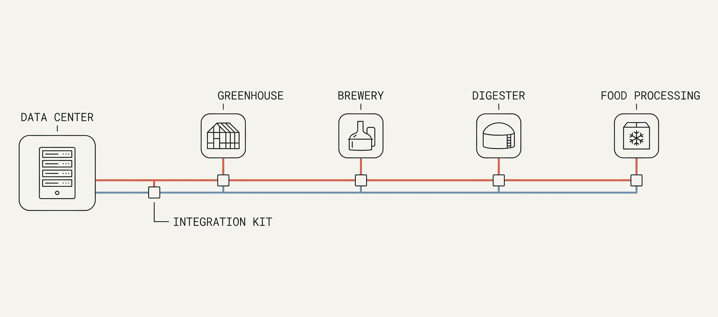 Diagram of a heat network running from the data center along a flow and return loop, with an integration kit and connections to a greenhouse, a brewery, a digester and food processing.