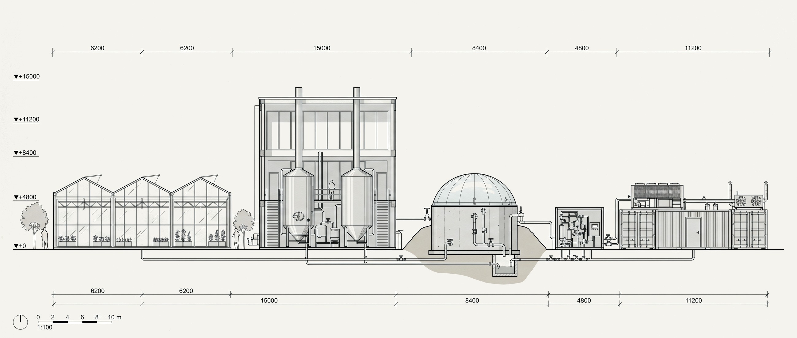 A scaled building section through the host chain: greenhouse, brewhouse, digester, plant room and containerised compute with dry coolers, all linked by a ground level flow and return loop.